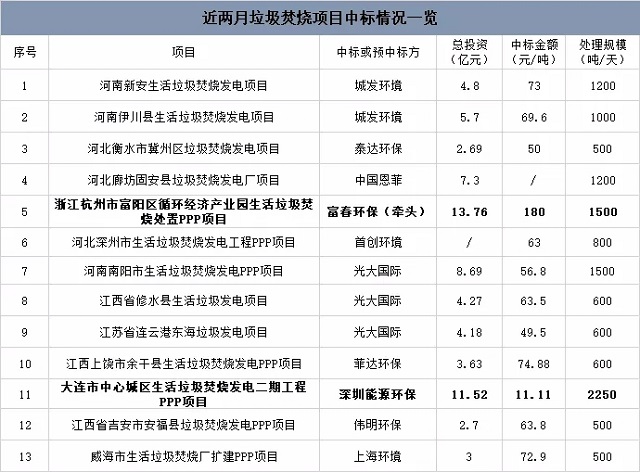 近期垃圾焚燒項目中標(biāo)情況：最高180元/噸，最低11元/噸