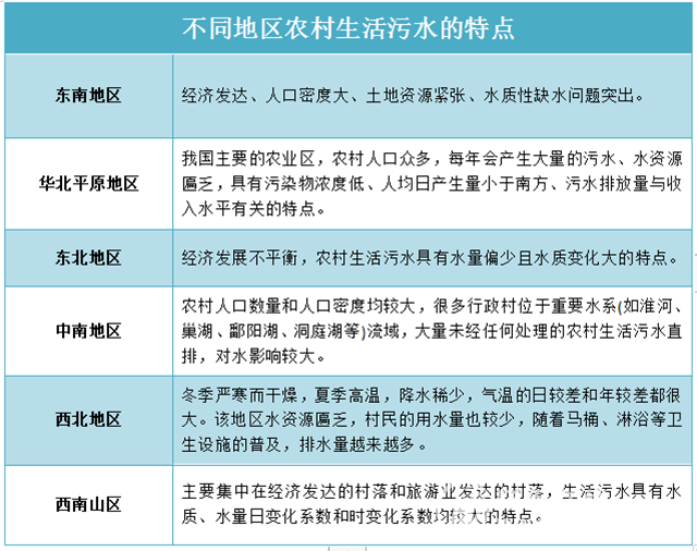  不一樣的“煙火”！農(nóng)村生活污水治理需要考慮啥？